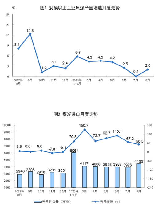 国家统计局：8月太阳能发电增长13.9%