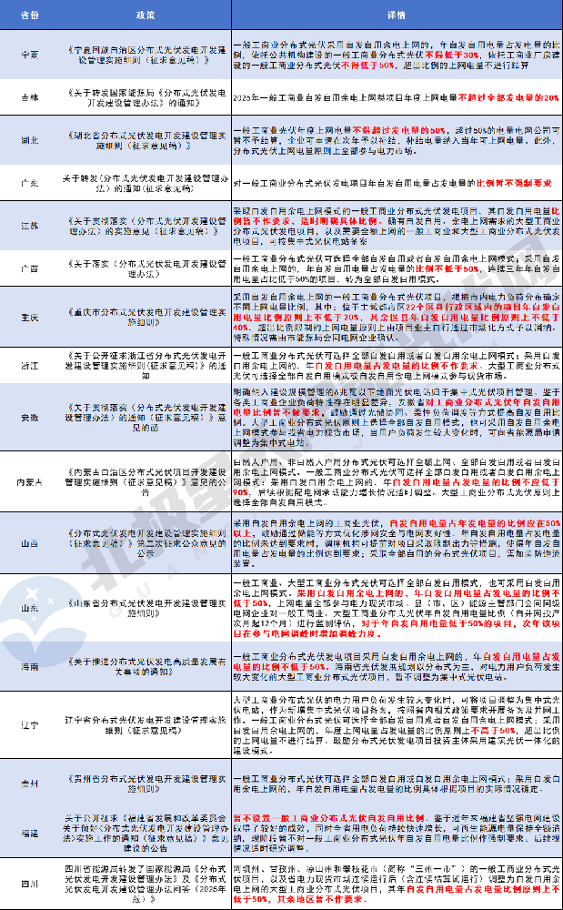 四川、山东、重庆、福建、广东、江苏……17地工商业分布式光伏上网比例敲定